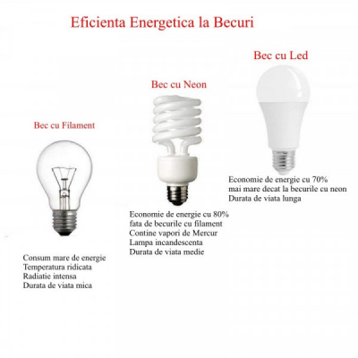 Bec cu LED si Senzor de Miscare E27 9W 4000K 18C013 XXM