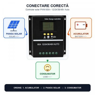 Controler Incarcare Solara PWM 60A 12/24/36/48V Auto LCD 2 USB DALBI 0A007 XXM