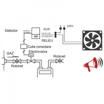 Kit Senzor Detector  Gaz cu Electrovalva AlfaTech CSL5000 3/4