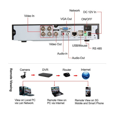 Sistem Supraveghere 4 Camere Video Exterior Infrarosu DVR Internet D1